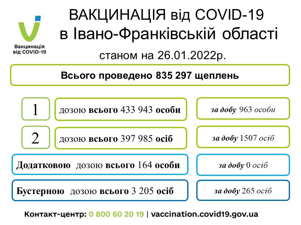 На Прикарпатті у реанімаціях ковідних лікарень 125 хворих, 31 – на ШВЛ 1