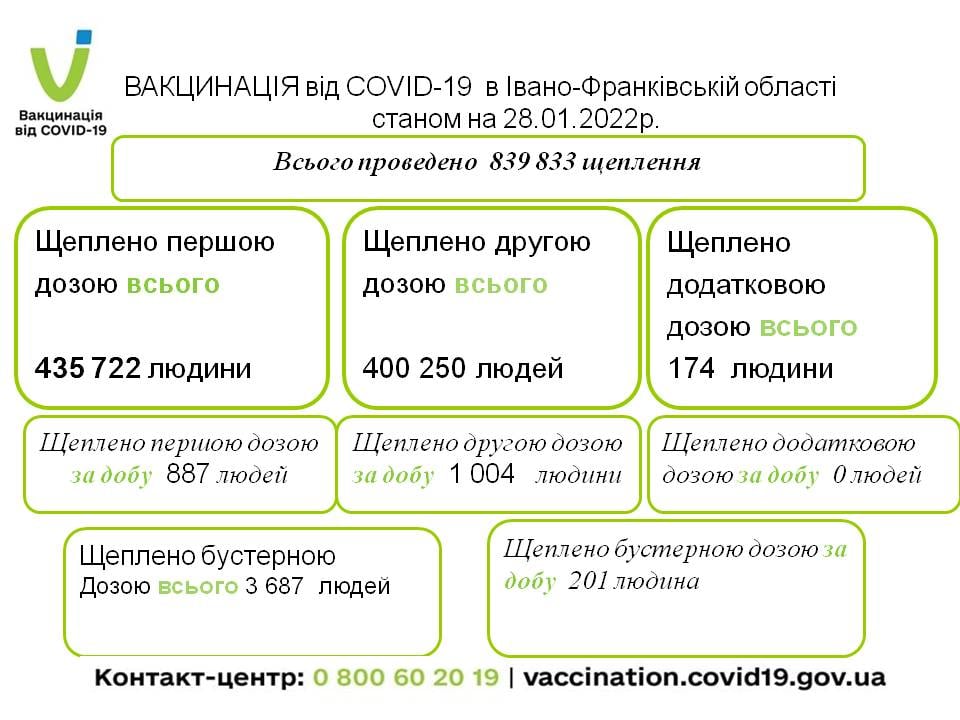 На Франківщині 2807 нових випадків COVID-19 за добу – найбільше в Україні 1