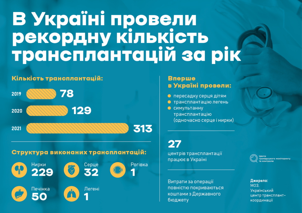 Трансплантація в Україні вцифрах - 2021 рік