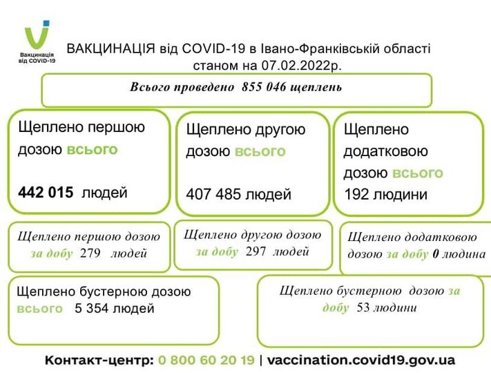 За минулу добу на ковід захворіли 779 прикарпатців, одужали 906 1