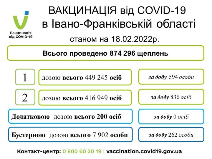COVID-19 на Франківщині: за добу 536 нових хворих, 702 одужали 1