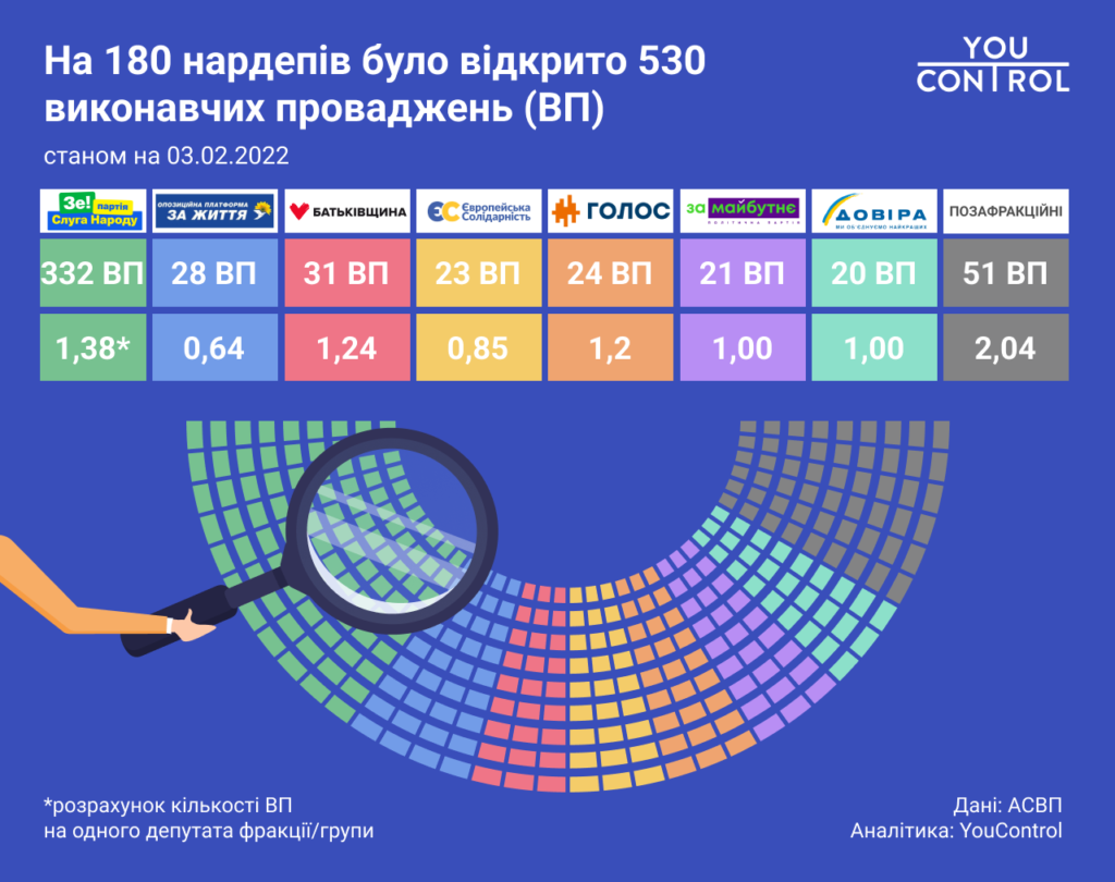 Прикарпатський нардеп Тимофійчук – у п'ятірці лідерів за кількістю виконавчих проваджень 2