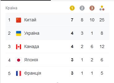 На Паралімпійських іграх у Пекіні Україна здобула четверту золоту нагороду 1
