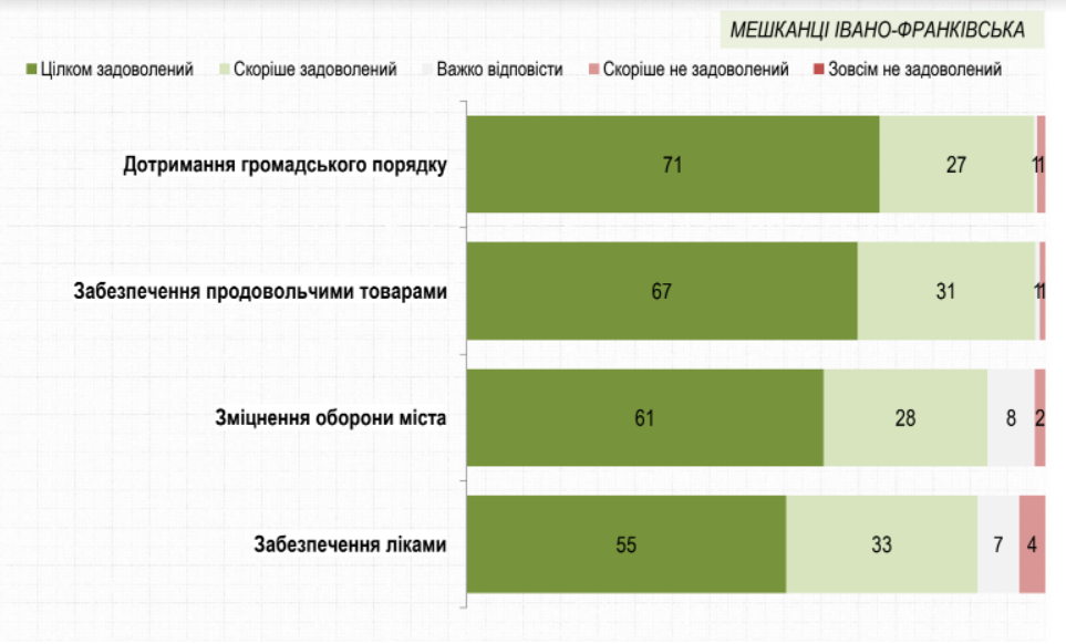80% франківців повністю підтримують дії Зеленського, Марцінківа – 67%, – "Рейтинг" 2