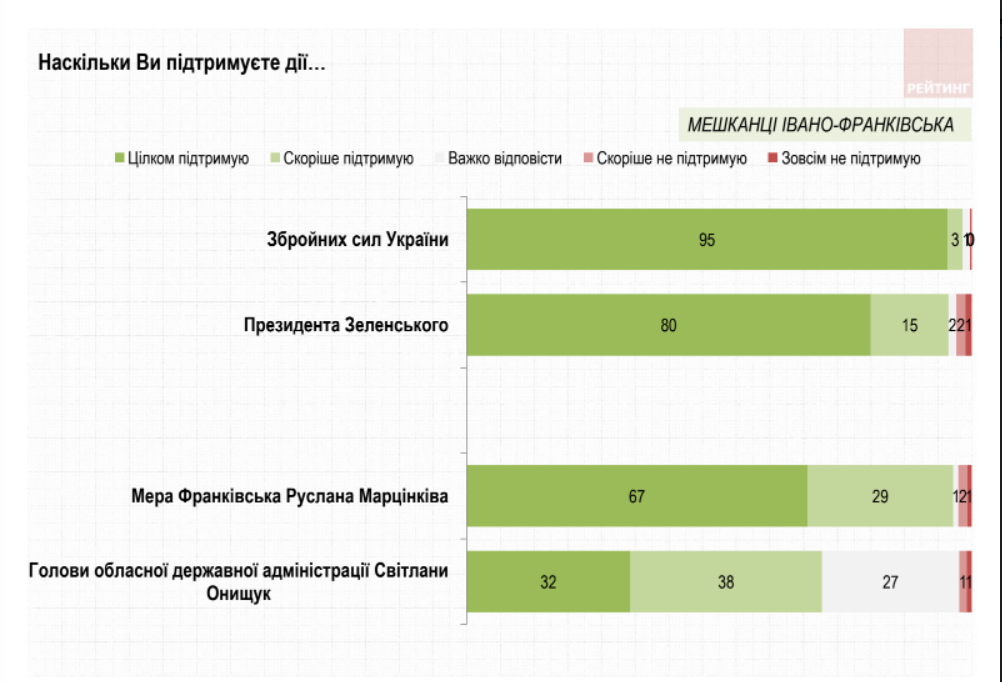 80% франківців повністю підтримують дії Зеленського, Марцінківа – 67%, – "Рейтинг" 1