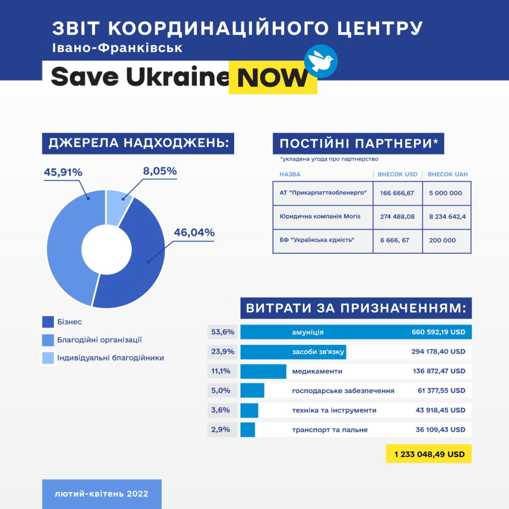 Волонтери #SaveUkraineNow залучили понад 1,2 млн доларів для військових Прикарпаття 1