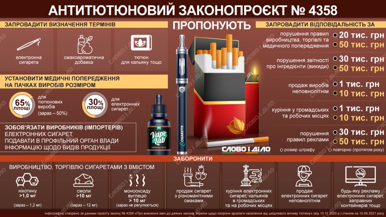 З 11 липня заборонять курити електронні сигарети в громадських місцях: локації і штрафи 2