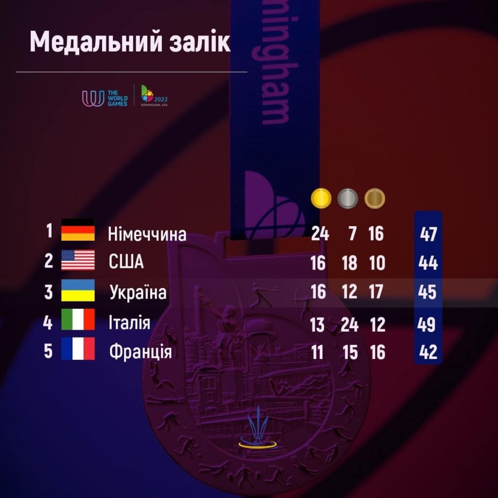 Україна завершила Всесвітні ігри-2022 з найкращим результатом в історії виступів 1