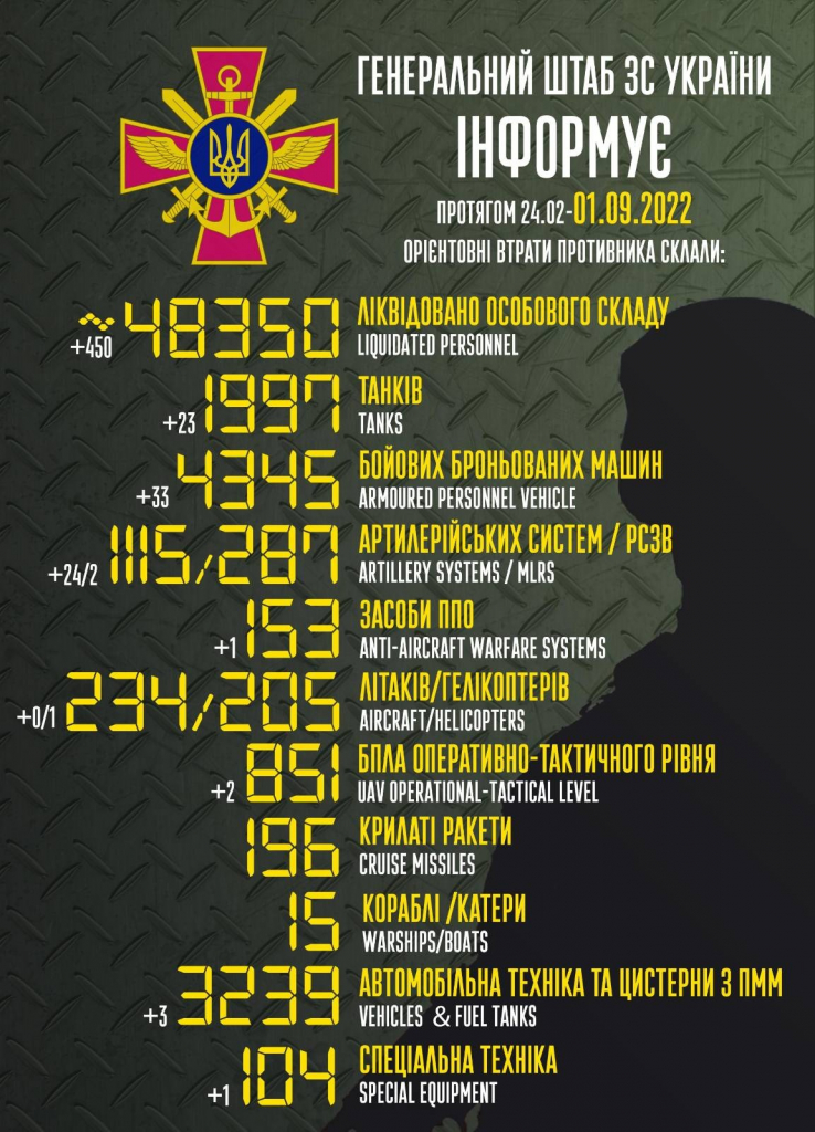 Максимум від 24 лютого: ЗСУ побили власний рекорд з ліквідації російських військових 1