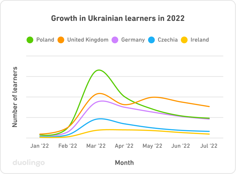 Duolingo українська мова стає популярною 