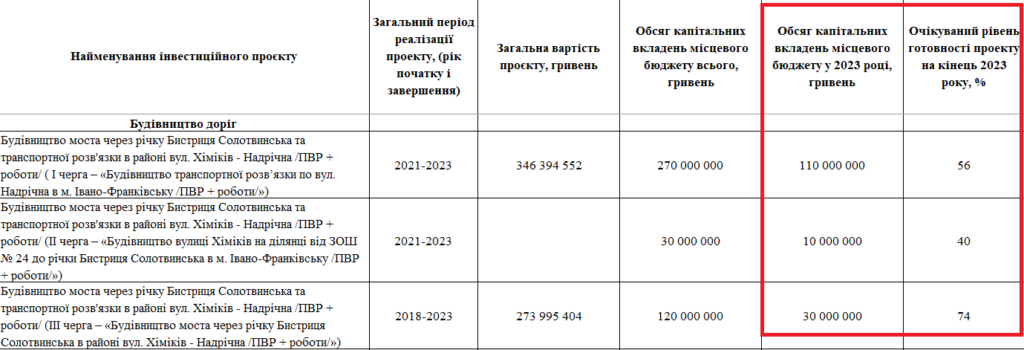 У бюджет Франківська на 2023 рік заклали ще 150 млн грн на будівництво моста 1