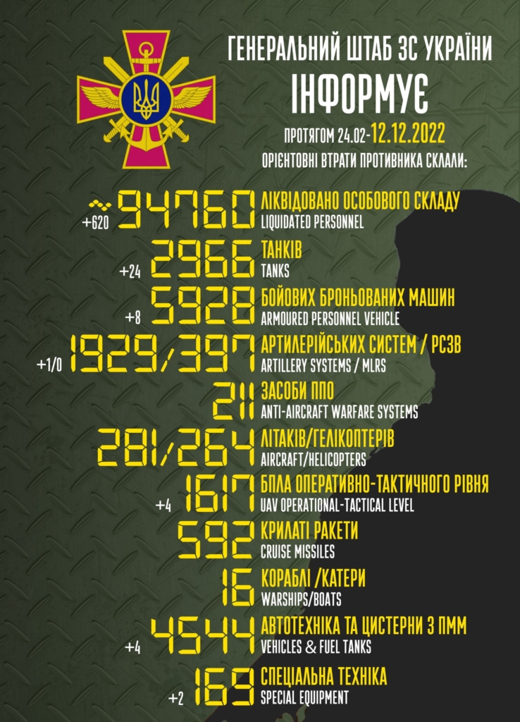 За добу ЗСУ знищили 24 танки та 620 окупантів 1