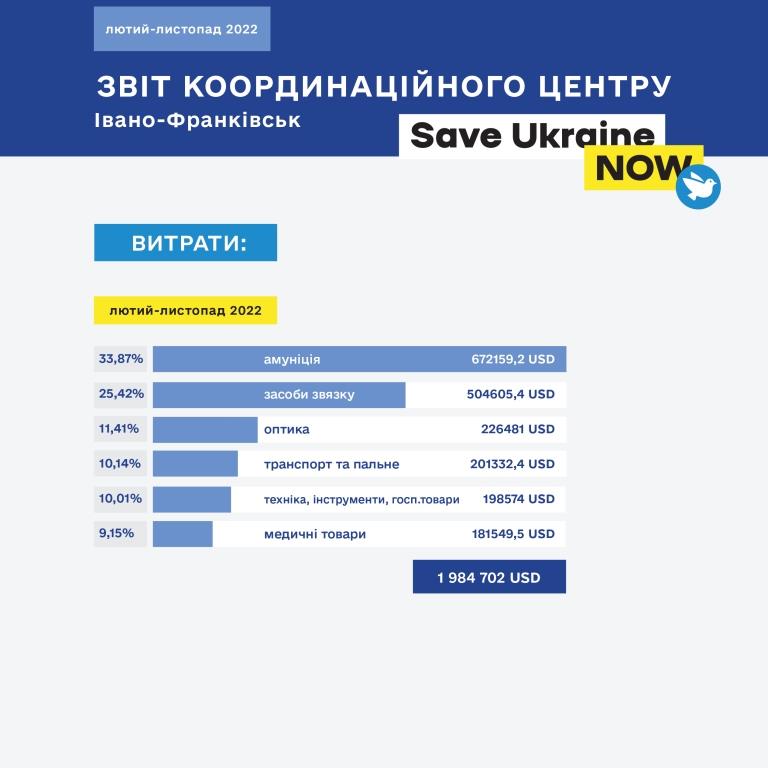 Від аптечок до бензовозів: як #SaveUkraineNow забезпечує прикарпатські підрозділи 1