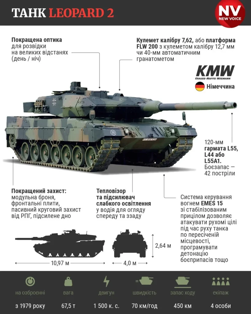 Перші танки Leopard 2 прибули в Україну 1