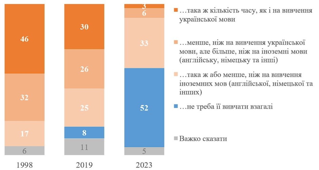 52% українців вважають, що російську в школах не потрібно вивчати взагалі 1