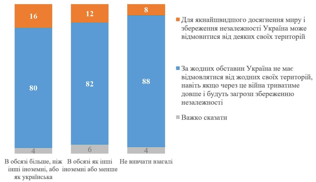 52% українців вважають, що російську в школах не потрібно вивчати взагалі 2