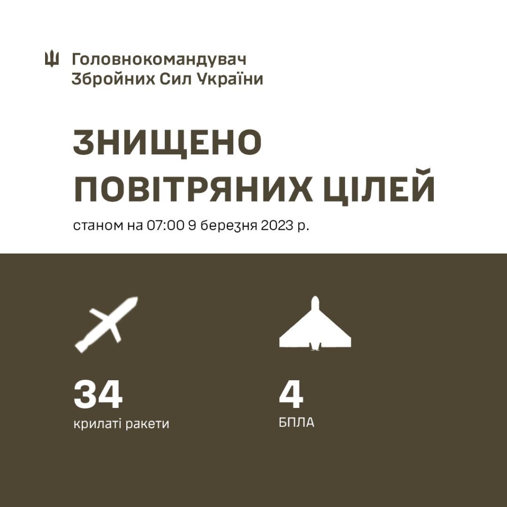 Нічна атака: росіяни випустили по Україні 81 ракету, ППО знищила 34 1