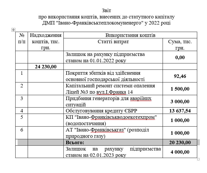 Міськрада залиє в статутник Теплокомуненерго 82 млн грн 1