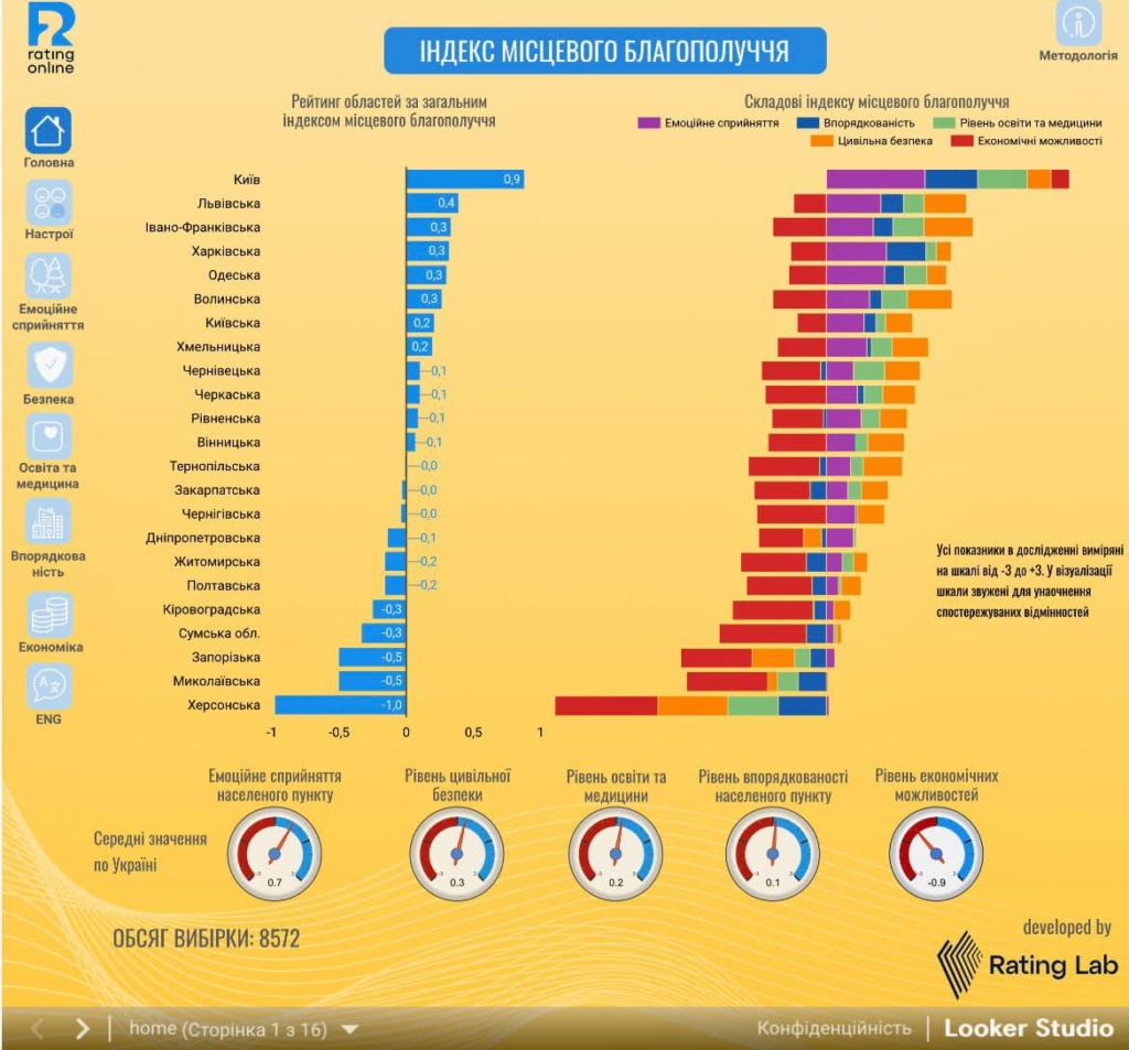 Франківщина – третя в Україні за індексом місцевого благополуччя 1