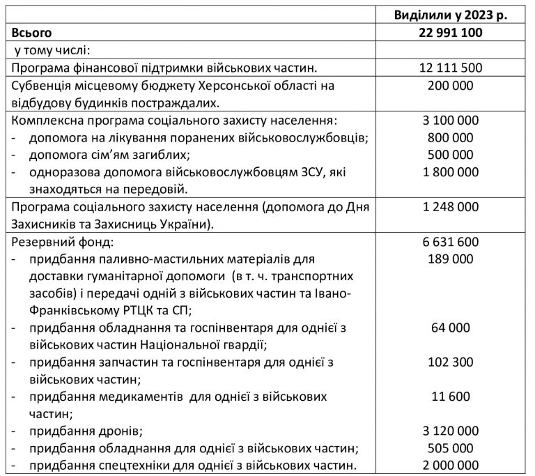 Майже 23 мільйони грн на підтримку ЗСУ спрямували з Ямницької громади 1