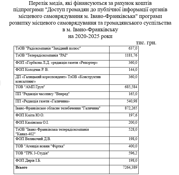 На піар Марцінківа і мерії у бюджеті-2024 закладуть 15,2 млн грн 1