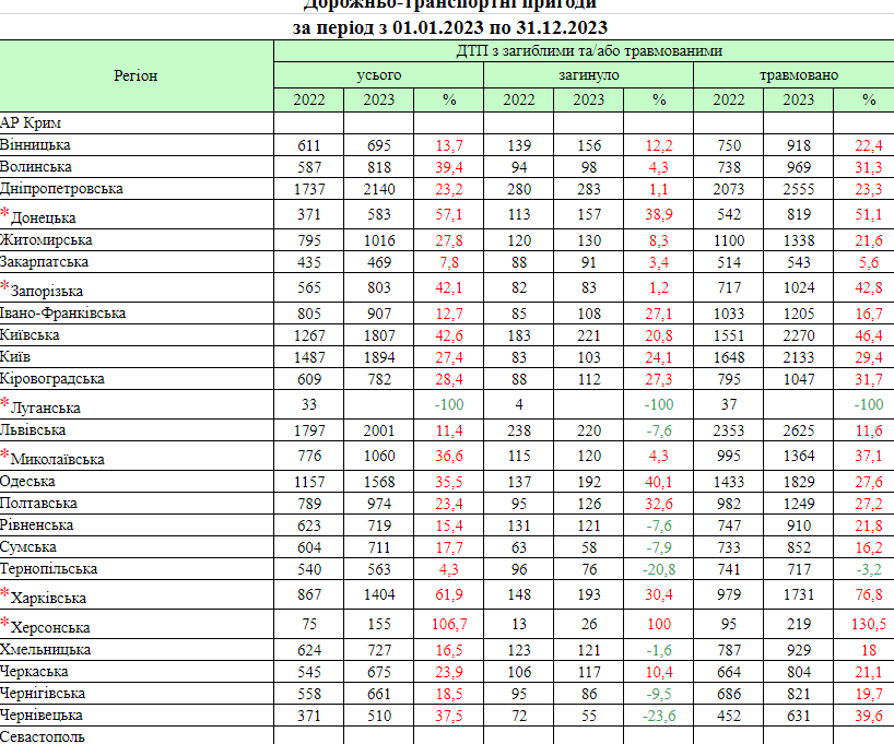 За минулий рік на Прикарпатті зросла кількість ДТП, збільшилася смертність 1