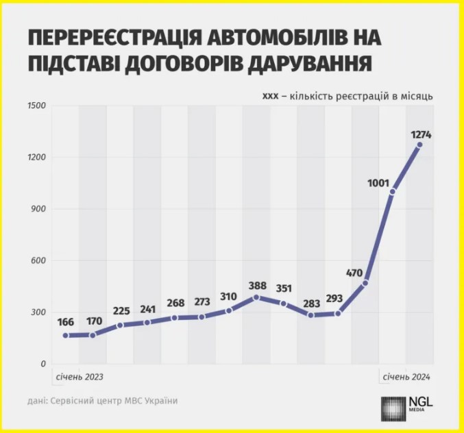 В Україні різко зросла кількість жінок, яким дарують автомобілі: в чому причина 1
