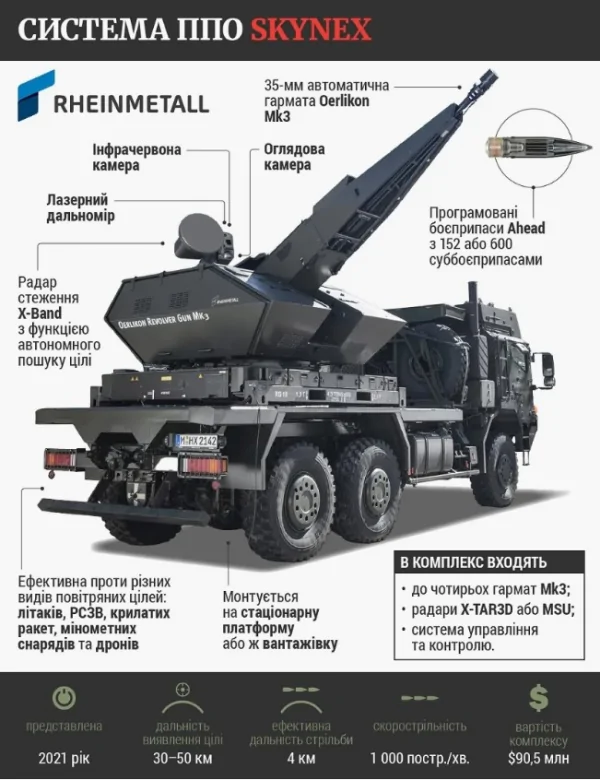 Німеччина передає Україні системи ППО Skynex: у чому їхня особливість 1