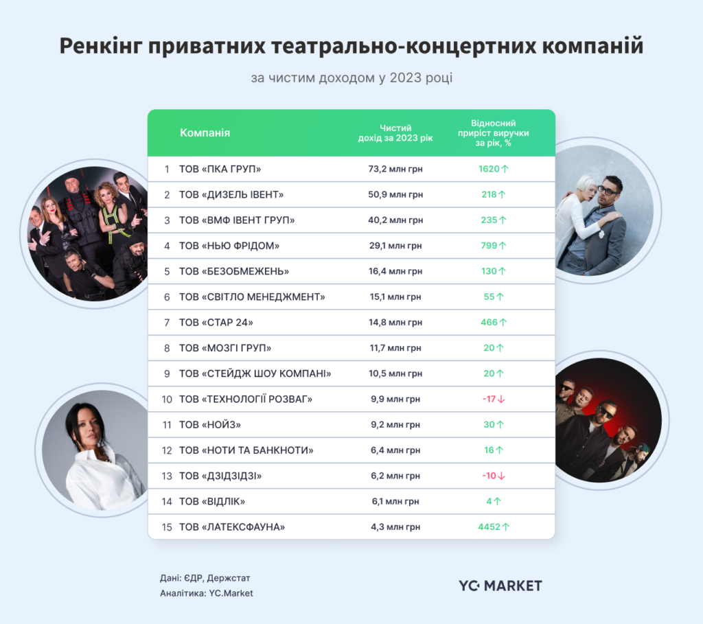 Ренкінг приватних театрально-концертних компаній_YC.Market за 2023 рік