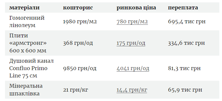 Вартість ремонту обласного пологового в Івано-Франківську завищили на 1,2 млн грн 1