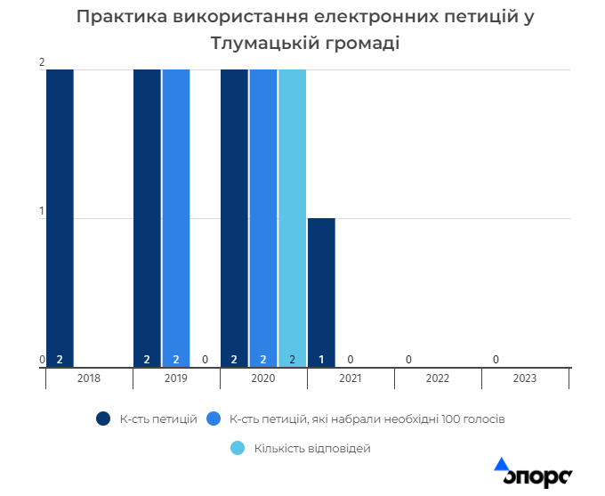 У Тлумачі три роки не можуть відновити роботу сервісу електронних петицій  1