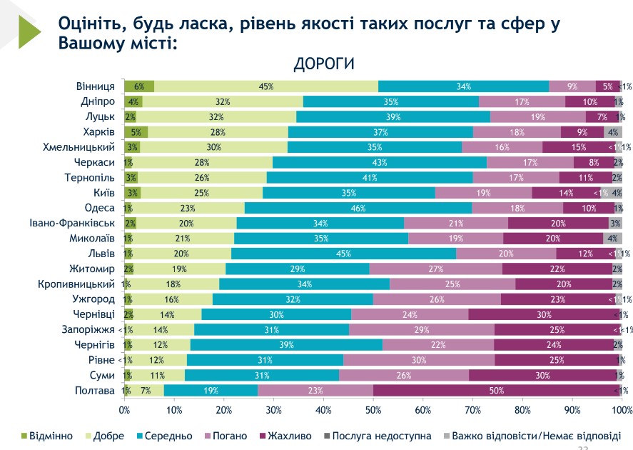 Більшість франківців задоволені комуналкою, але не станом доріг, - соцопитування 1