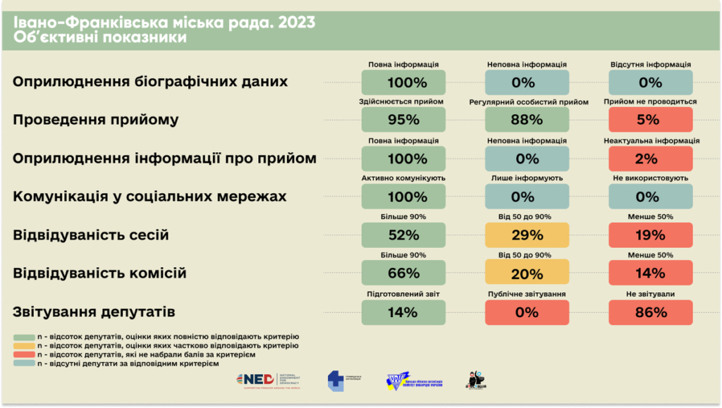 Як працювали франківські депутати у 2023 році 2