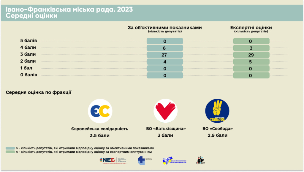 Як працювали франківські депутати у 2023 році 1