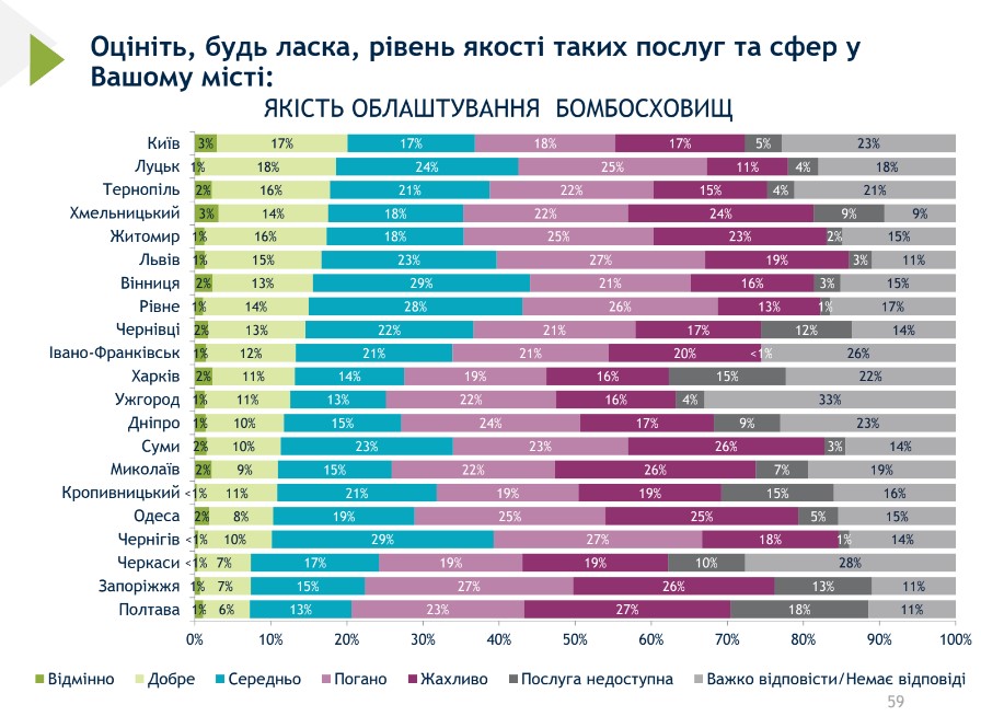 Більшість франківців задоволені комуналкою, але не станом доріг, - соцопитування 3