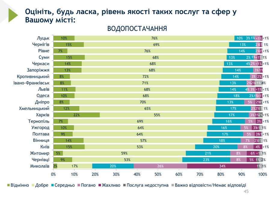 Більшість франківців задоволені комуналкою, але не станом доріг, - соцопитування 2