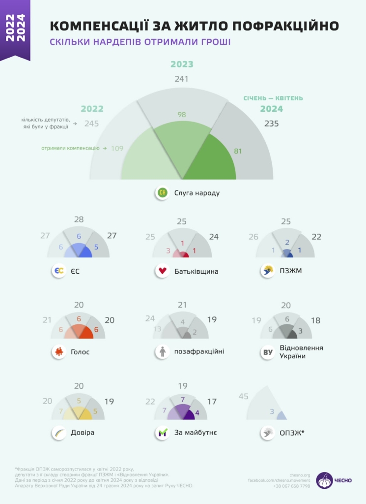 Понад 70% компенсацій за житло отримують нардепи "Слуги народу", - рух ЧЕСНО 2