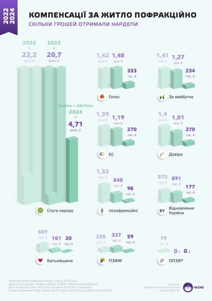 Понад 70% компенсацій за житло отримують нардепи "Слуги народу", - рух ЧЕСНО 1