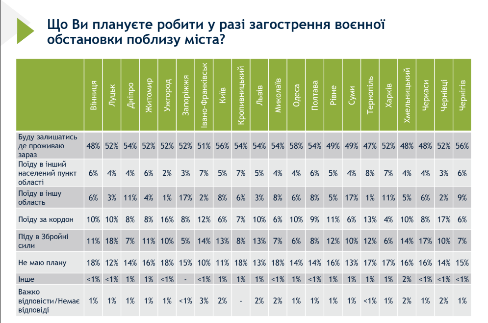 Стало відомо, скільки франківців підуть служити, якщо фронт наблизиться до міста 1