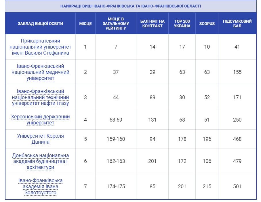 Рейтинг ЗВО 2024 року: на якому місці прикарпатські університети 1