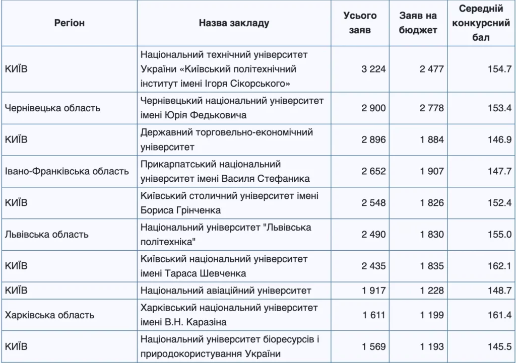 ПНУ увійшов до найпопулярніших університетів України серед абітурієнтів  1