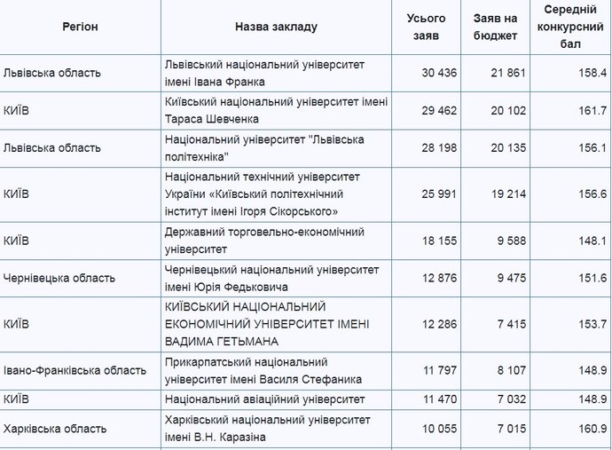 ПНУ - в десятці українських вишів, куди подали найбільше заяв на вступ 1