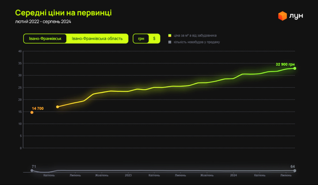 Скільки коштують новобудови у різних районах Івано-Франківська: аналітика та ціни 1