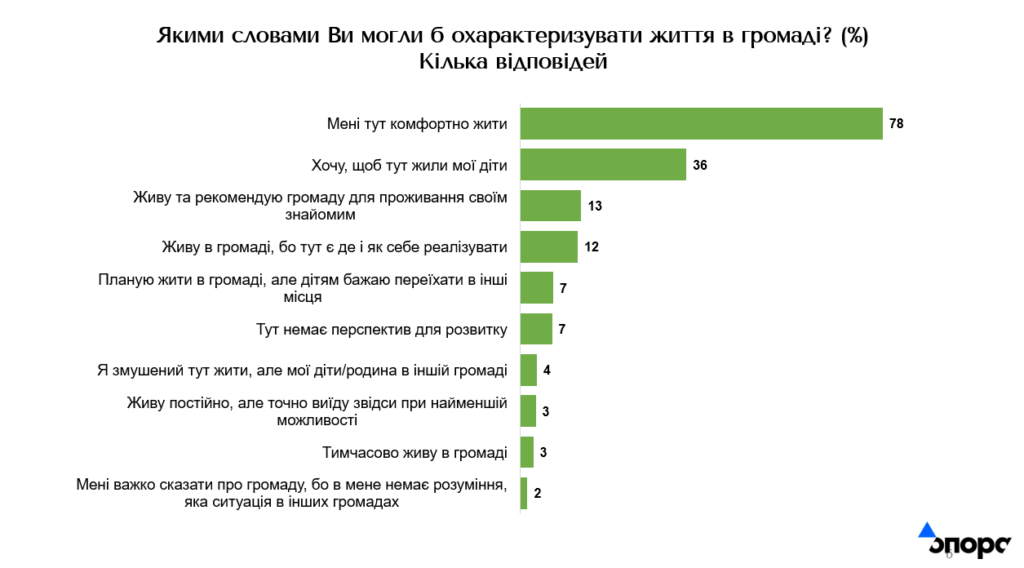 У 40% франківців погіршилося відчуття впевненості у майбутньому: соцопитування 1