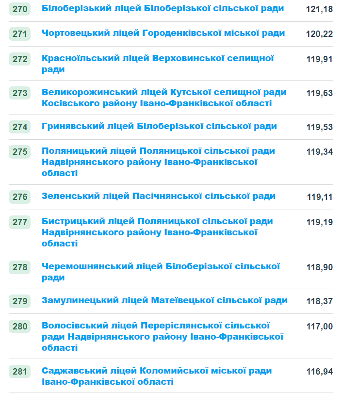 Найгірші школи Прикарпаття за результатами НМТ-2024 1