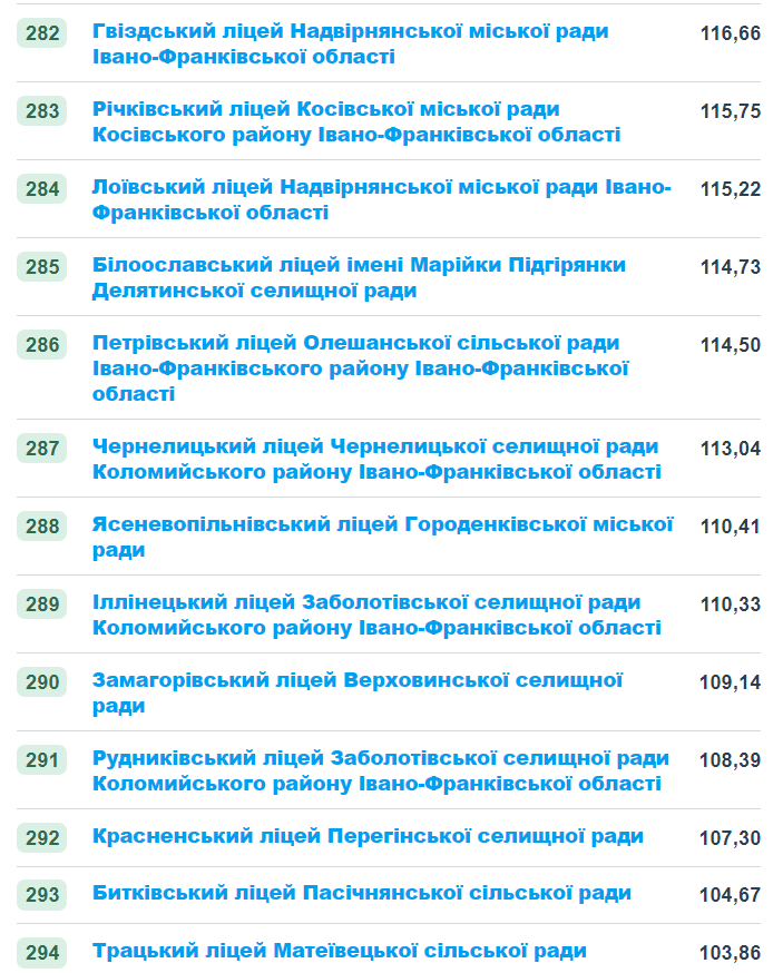 Найгірші школи Прикарпаття за результатами НМТ-2024 2