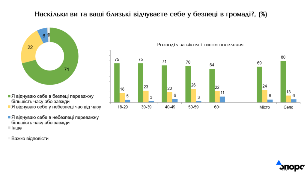 У 40% франківців погіршилося відчуття впевненості у майбутньому: соцопитування 3