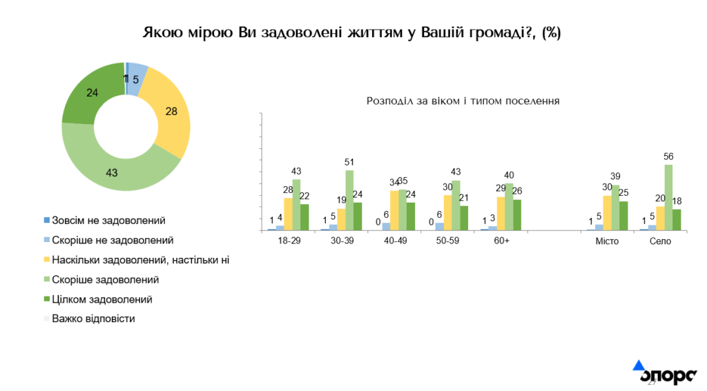 У 40% франківців погіршилося відчуття впевненості у майбутньому: соцопитування 2