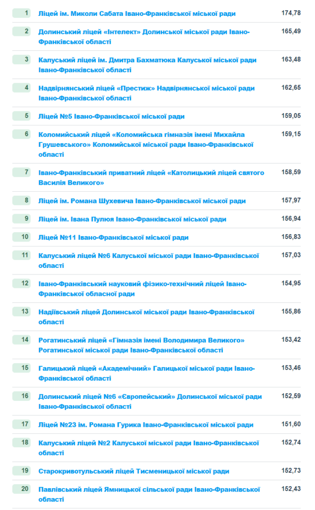 Рейтинг шкіл Івано-Франківська і Прикарпаття