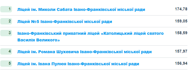 Найкращі й найгірші школи Франківська за результатами НМТ-2024 1